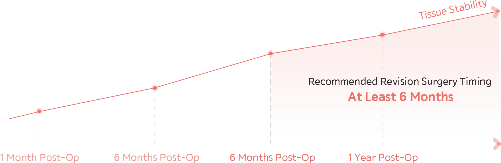 Plastic Surgery revision timing chart showing tissue stability at 6 months. 345 Plastic Surgery where natural.