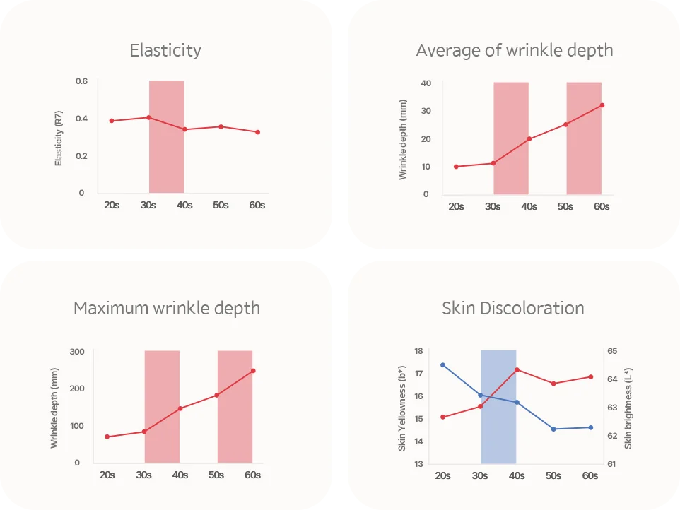 345 Plastic Surgery where natural: Skin elasticity, wrinkle depth, and skin discoloration charts.