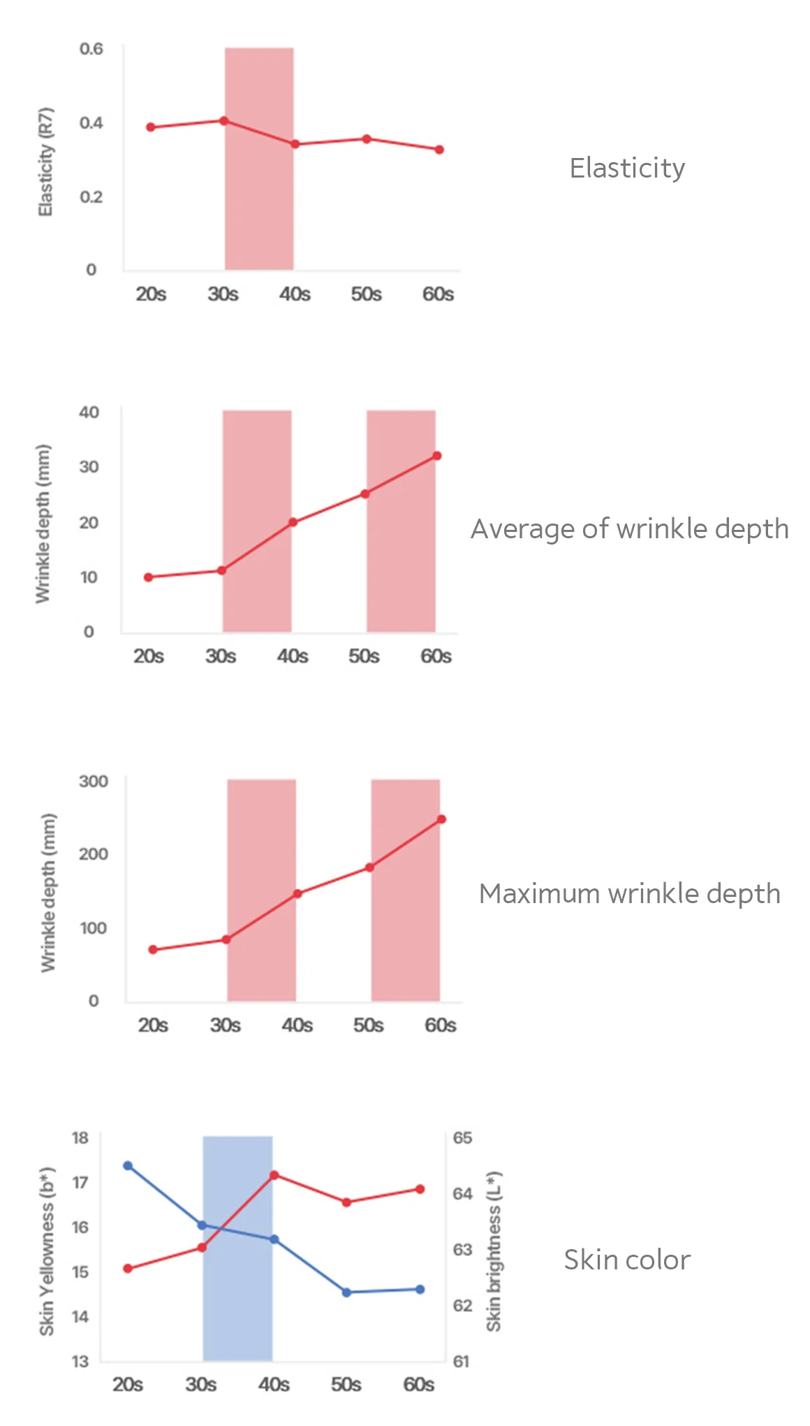 Plastic Surgery: Charts showing elasticity, wrinkle depth, and skin color by age. Natural 345.